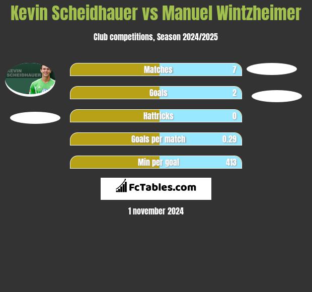 Kevin Scheidhauer vs Manuel Wintzheimer h2h player stats