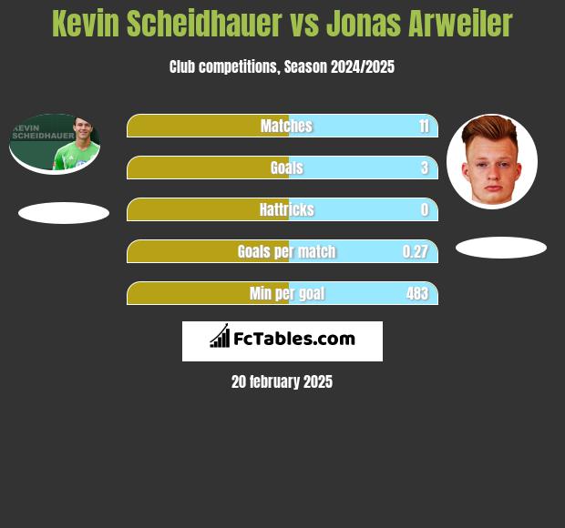 Kevin Scheidhauer vs Jonas Arweiler h2h player stats