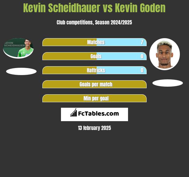 Kevin Scheidhauer vs Kevin Goden h2h player stats