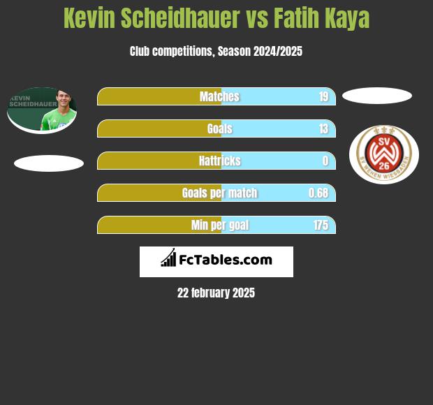 Kevin Scheidhauer vs Fatih Kaya h2h player stats