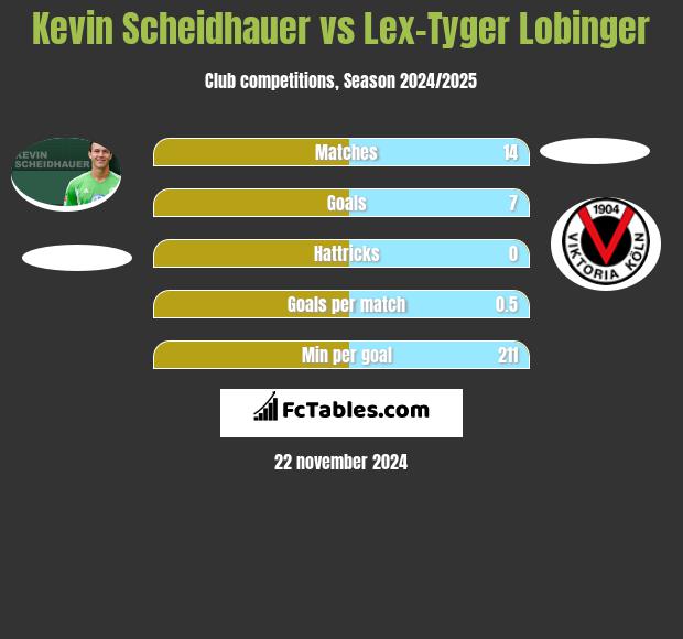 Kevin Scheidhauer vs Lex-Tyger Lobinger h2h player stats