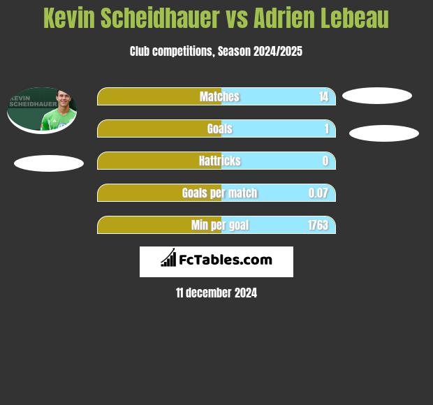 Kevin Scheidhauer vs Adrien Lebeau h2h player stats