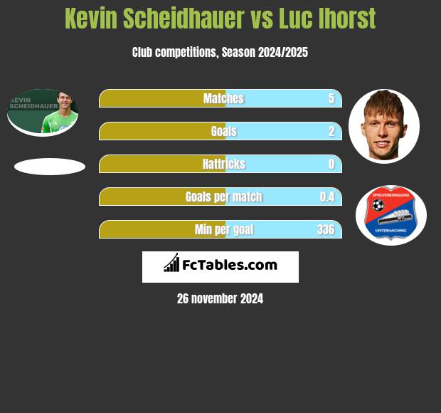 Kevin Scheidhauer vs Luc Ihorst h2h player stats