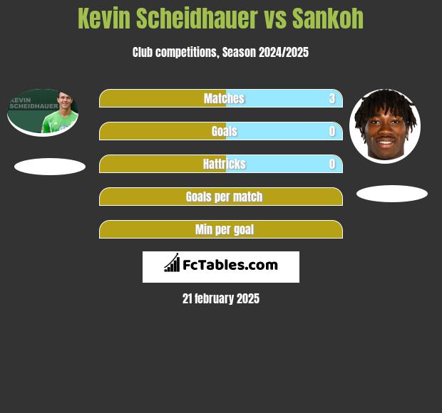 Kevin Scheidhauer vs Sankoh h2h player stats