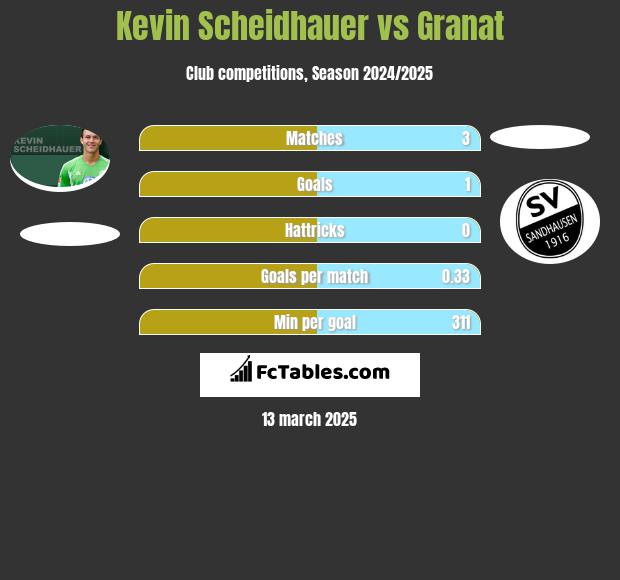 Kevin Scheidhauer vs Granat h2h player stats