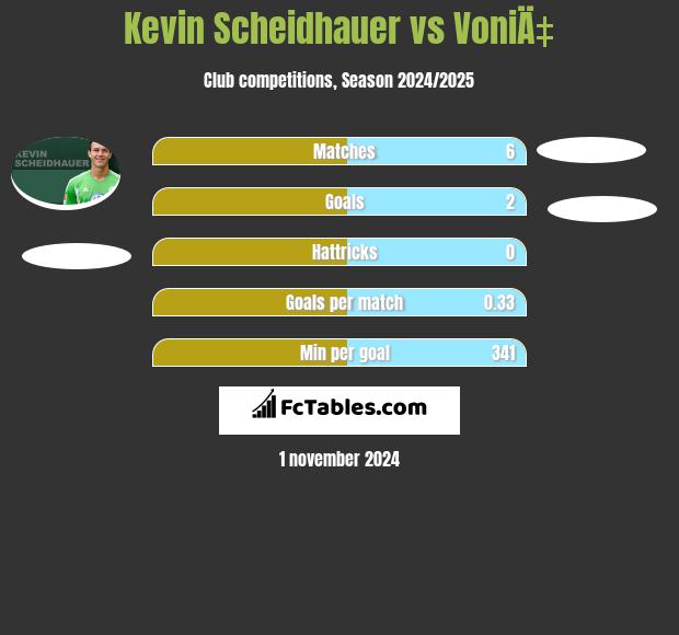 Kevin Scheidhauer vs VoniÄ‡ h2h player stats