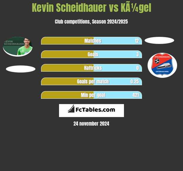 Kevin Scheidhauer vs KÃ¼gel h2h player stats