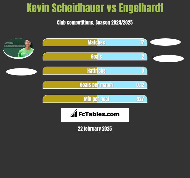 Kevin Scheidhauer vs Engelhardt h2h player stats