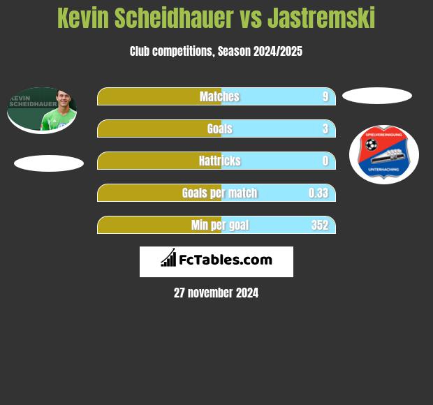 Kevin Scheidhauer vs Jastremski h2h player stats