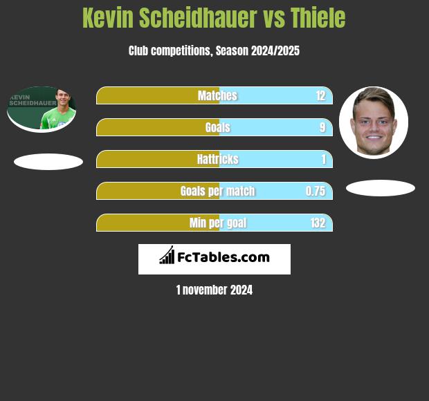 Kevin Scheidhauer vs Thiele h2h player stats