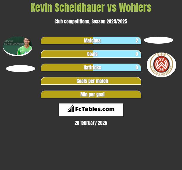 Kevin Scheidhauer vs Wohlers h2h player stats