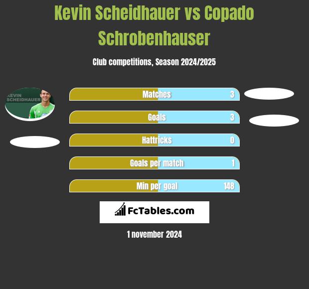 Kevin Scheidhauer vs Copado Schrobenhauser h2h player stats