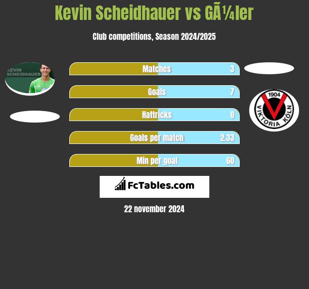 Kevin Scheidhauer vs GÃ¼ler h2h player stats