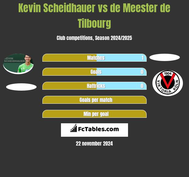 Kevin Scheidhauer vs de Meester de Tilbourg h2h player stats