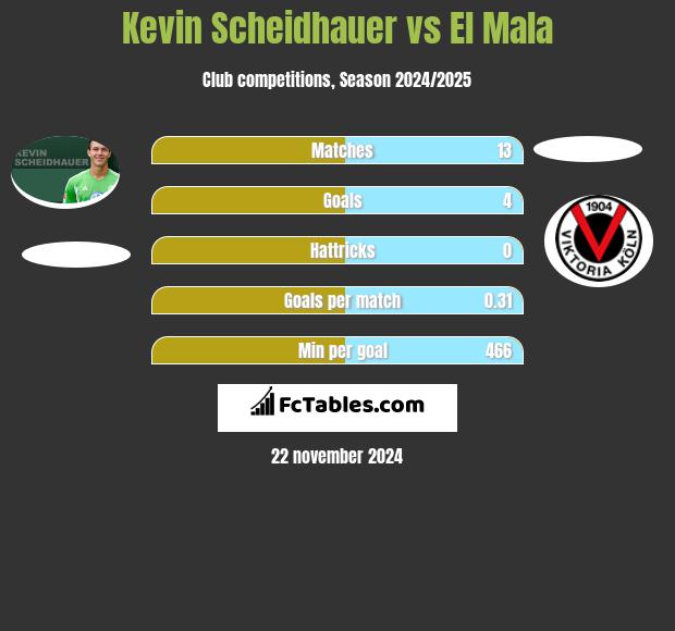 Kevin Scheidhauer vs El Mala h2h player stats