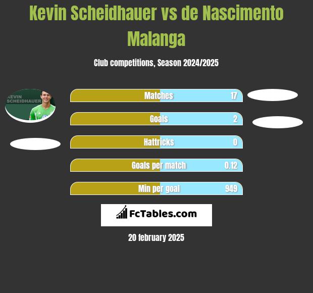 Kevin Scheidhauer vs de Nascimento Malanga h2h player stats