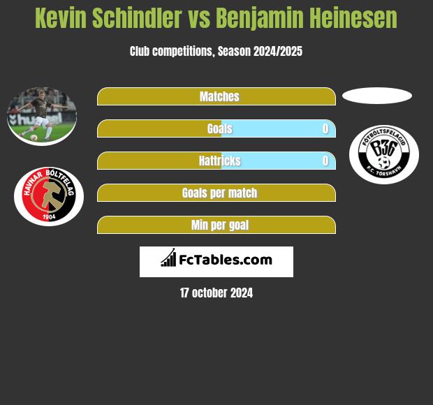 Kevin Schindler vs Benjamin Heinesen h2h player stats