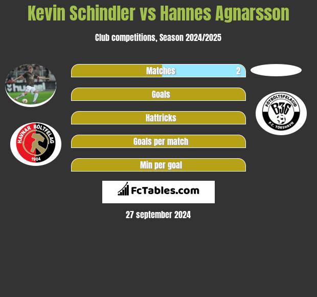 Kevin Schindler vs Hannes Agnarsson h2h player stats