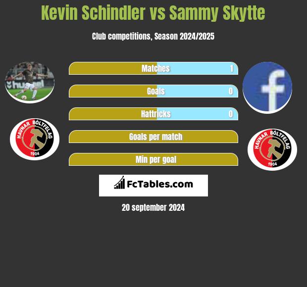 Kevin Schindler vs Sammy Skytte h2h player stats