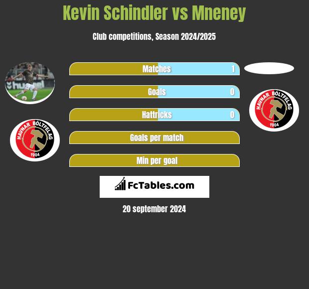 Kevin Schindler vs Mneney h2h player stats