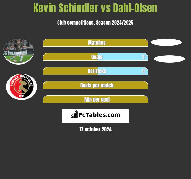 Kevin Schindler vs Dahl-Olsen h2h player stats