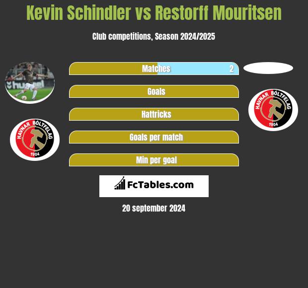 Kevin Schindler vs Restorff Mouritsen h2h player stats