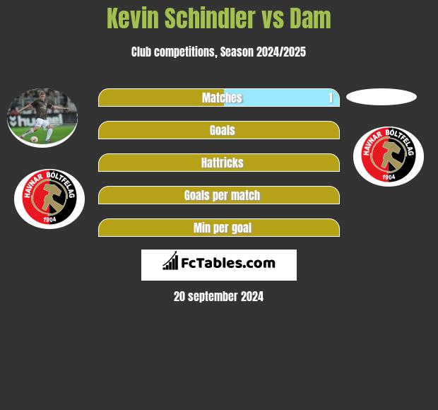 Kevin Schindler vs Dam h2h player stats