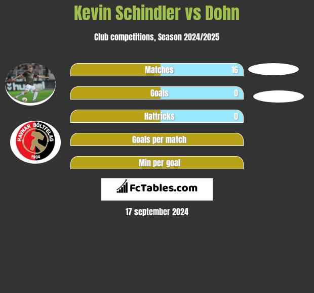 Kevin Schindler vs Dohn h2h player stats