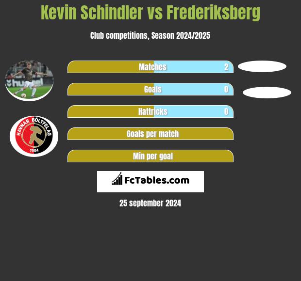 Kevin Schindler vs Frederiksberg h2h player stats