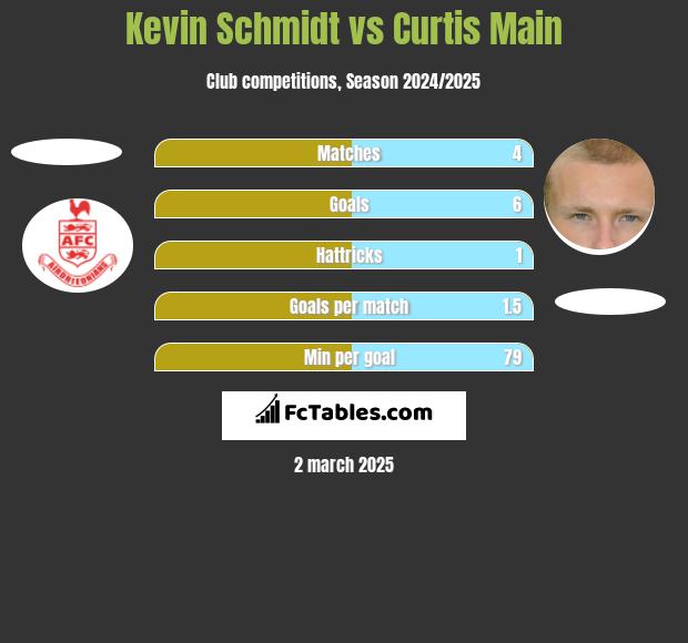 Kevin Schmidt vs Curtis Main h2h player stats