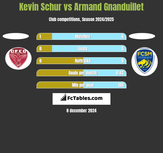 Kevin Schur vs Armand Gnanduillet h2h player stats