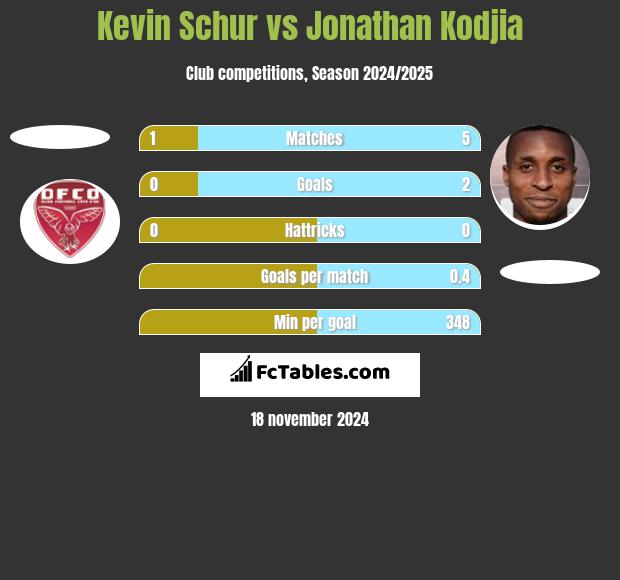 Kevin Schur vs Jonathan Kodjia h2h player stats