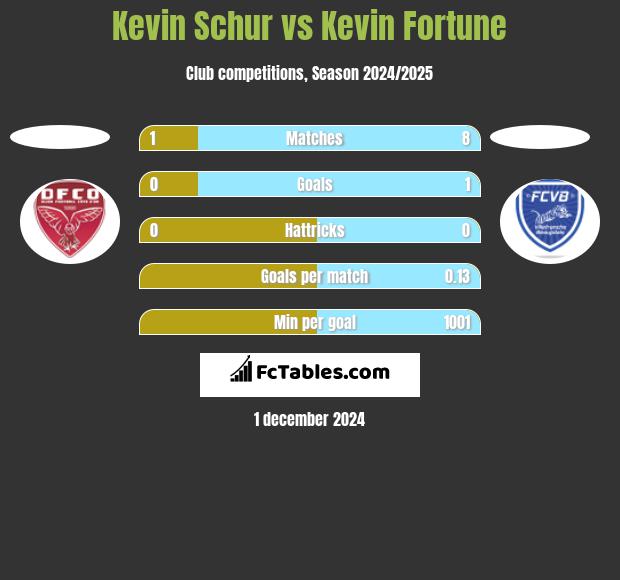 Kevin Schur vs Kevin Fortune h2h player stats