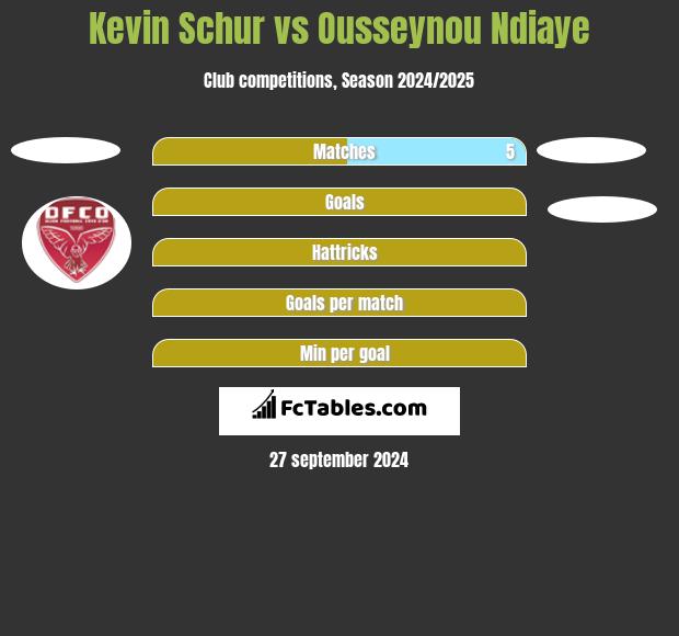 Kevin Schur vs Ousseynou Ndiaye h2h player stats