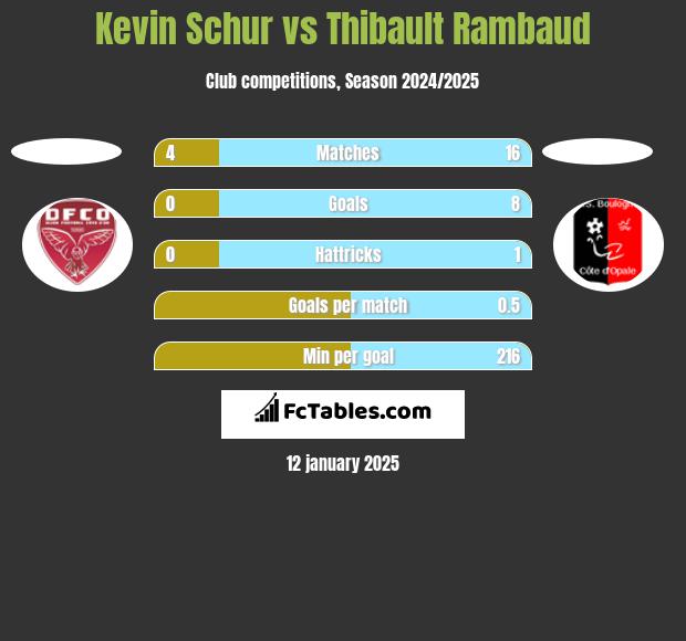 Kevin Schur vs Thibault Rambaud h2h player stats