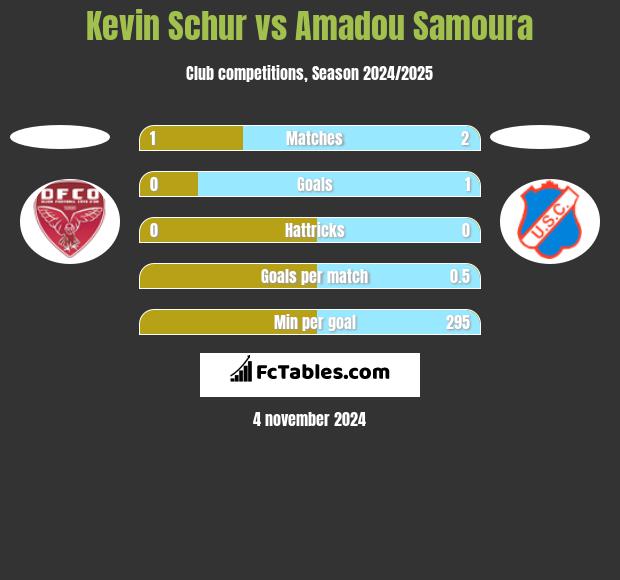 Kevin Schur vs Amadou Samoura h2h player stats