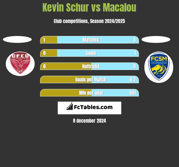 Kevin Schur vs Macalou h2h player stats