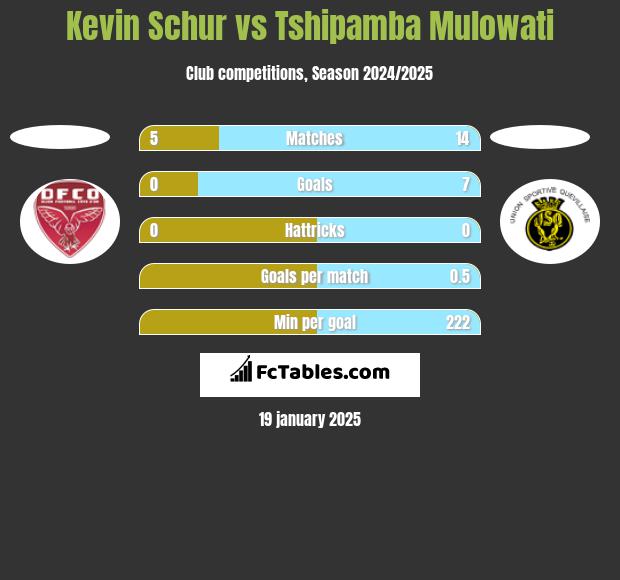 Kevin Schur vs Tshipamba Mulowati h2h player stats