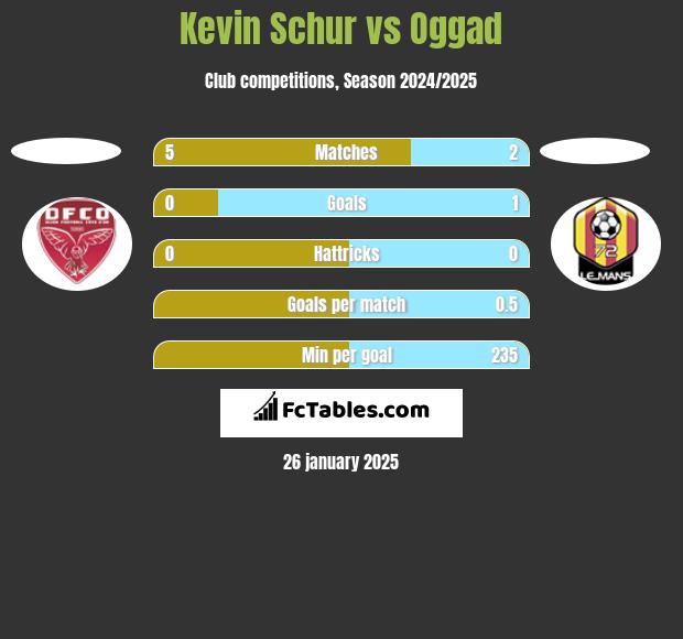 Kevin Schur vs Oggad h2h player stats