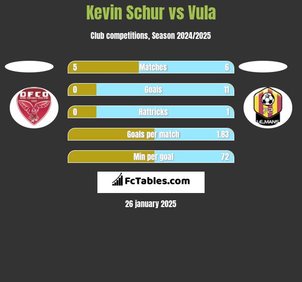 Kevin Schur vs Vula h2h player stats