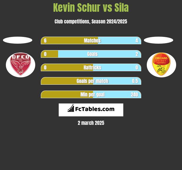 Kevin Schur vs Sila h2h player stats