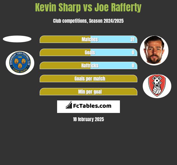 Kevin Sharp vs Joe Rafferty h2h player stats