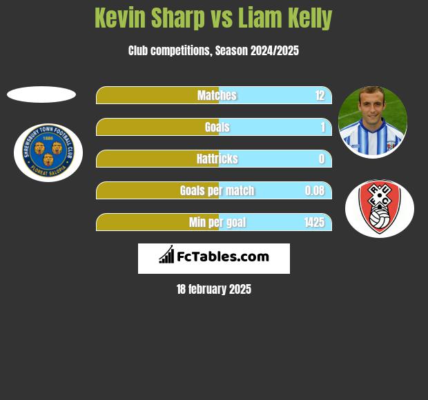 Kevin Sharp vs Liam Kelly h2h player stats