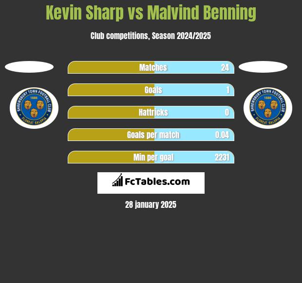 Kevin Sharp vs Malvind Benning h2h player stats