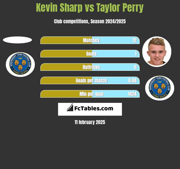 Kevin Sharp vs Taylor Perry h2h player stats