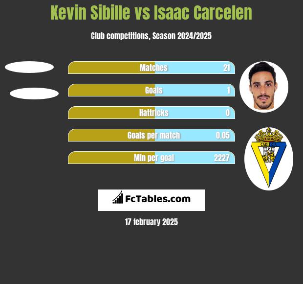 Kevin Sibille vs Isaac Carcelen h2h player stats