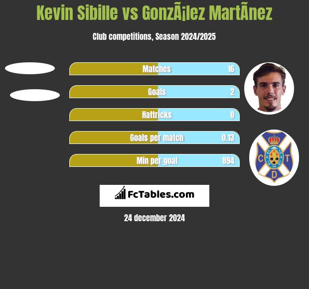 Kevin Sibille vs GonzÃ¡lez MartÃ­nez h2h player stats