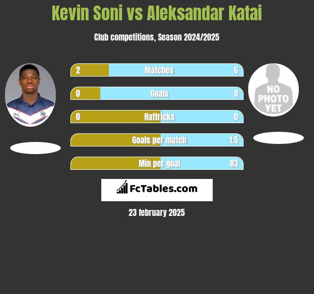 Kevin Soni vs Aleksandar Katai h2h player stats