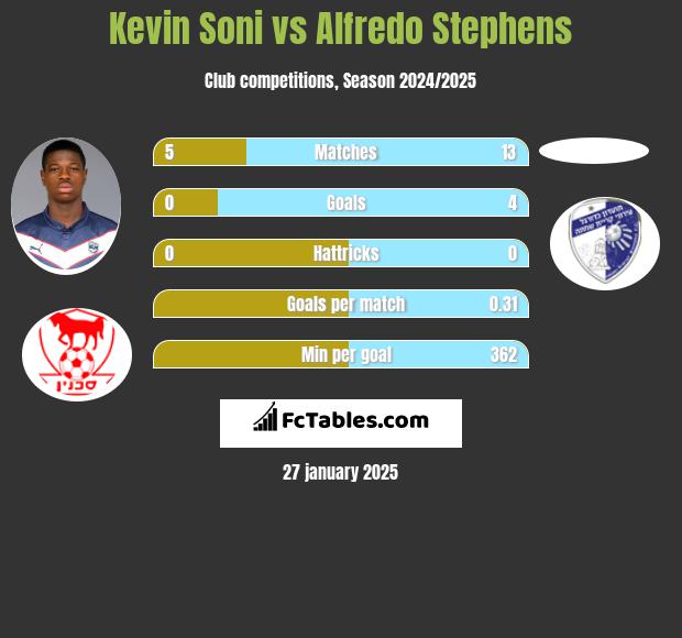 Kevin Soni vs Alfredo Stephens h2h player stats