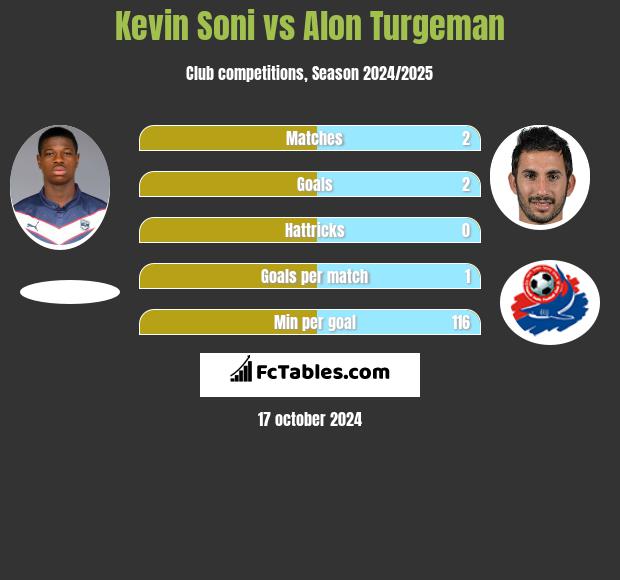 Kevin Soni vs Alon Turgeman h2h player stats